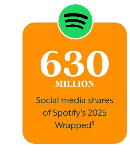 630 million social media shares of Spotify's 2025 Wrapped⁵.