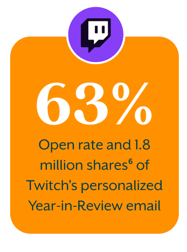 63% open rate and 1.8 million shares⁶ of Twitch's personalized Year-In-Review email.