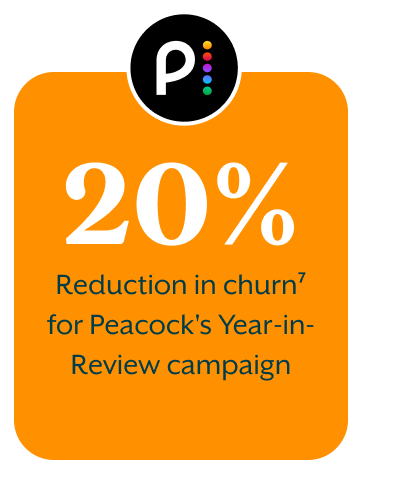 20% reduction in churn⁷ for Peacock's Year-In-Review campaign.